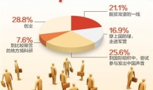 求职调查：“创业”占28.8% “到脱贫一线”占21.1%