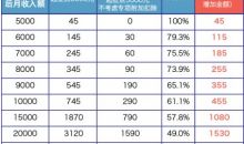 2018年这七大民生目标已落地 看你受益多少？