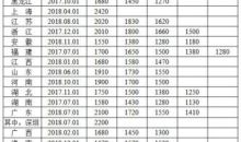 人社部：2018年15省份上调最低工资标准