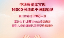 新华社权威快报丨中华骨髓库非血缘造血干细胞捐献突破16000例