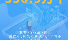 我国5G基站总数达350.9万个 占移动基站总数近三成