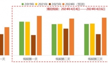 清明假期高速免费 这些时段、路段可能拥堵